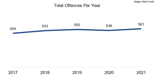 60-month trend of criminal incidents across Blackett