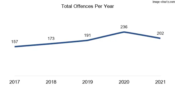 60-month trend of criminal incidents across Blackheath