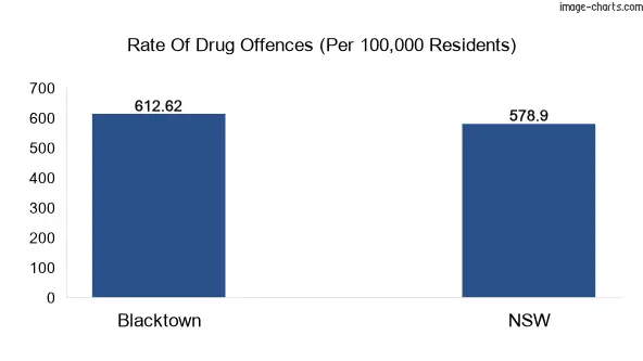 Drug offences in Blacktown vs NSW