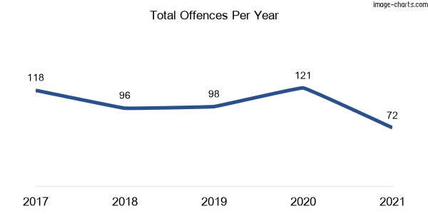 60-month trend of criminal incidents across Blackwall