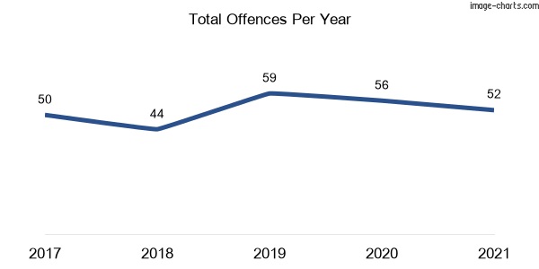 60-month trend of criminal incidents across Blair Athol