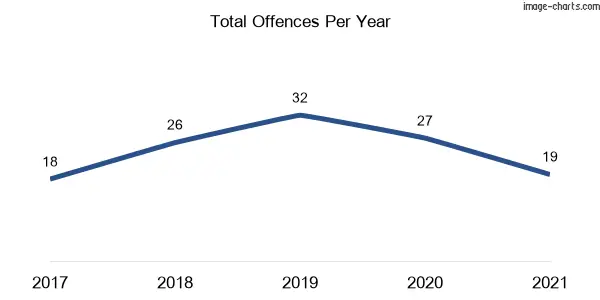60-month trend of criminal incidents across Blairmount