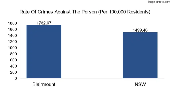 Violent crimes against the person in Blairmount vs New South Wales in Australia