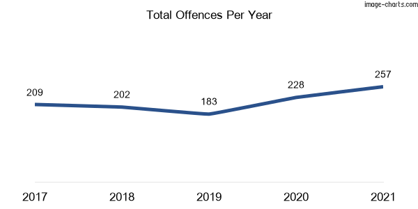 60-month trend of criminal incidents across Blakehurst