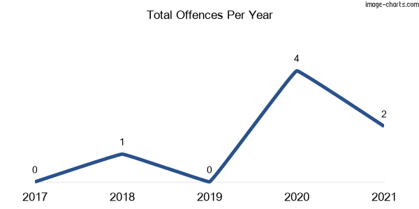 60-month trend of criminal incidents across Bland