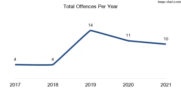 60-month trend of criminal incidents across Blandford