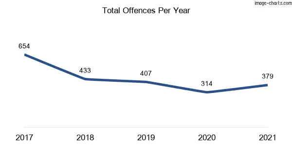 60-month trend of criminal incidents across Blaxland
