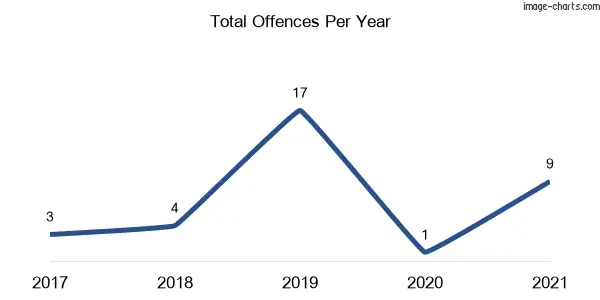 60-month trend of criminal incidents across Blaxlands Creek