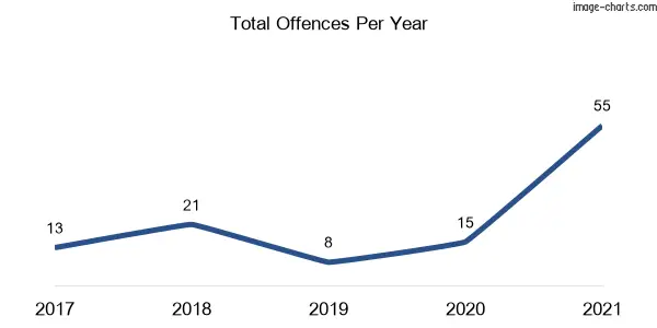 60-month trend of criminal incidents across Blaxlands Ridge