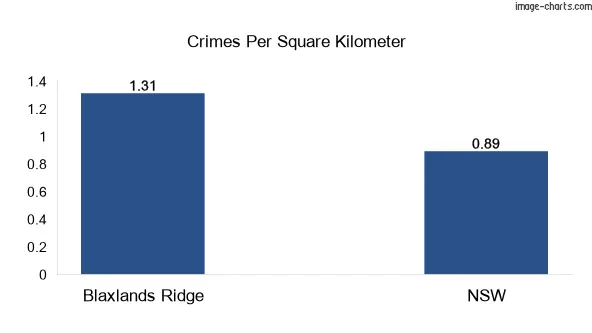 Crimes per square km in Blaxlands Ridge vs NSW