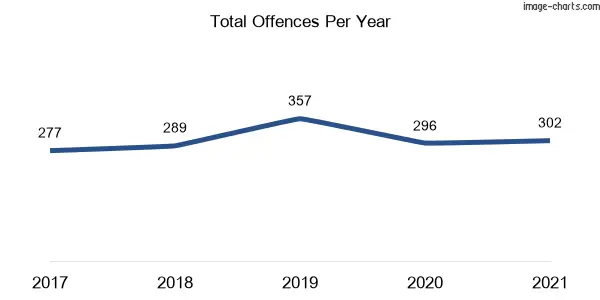 60-month trend of criminal incidents across Blayney