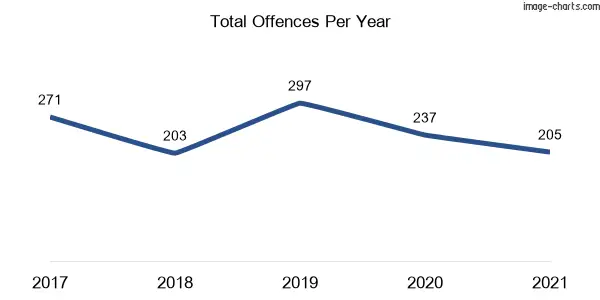 60-month trend of criminal incidents across Bligh Park