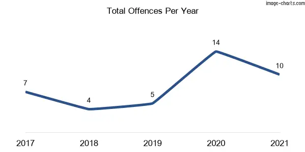 60-month trend of criminal incidents across Blighty