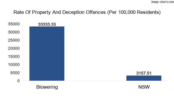 Property offences in Blowering vs New South Wales