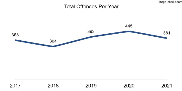 60-month trend of criminal incidents across Blue Haven