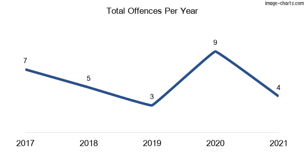 60-month trend of criminal incidents across Blue Knob