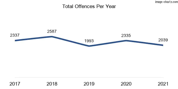 60-month trend of criminal incidents across Blue Mountains