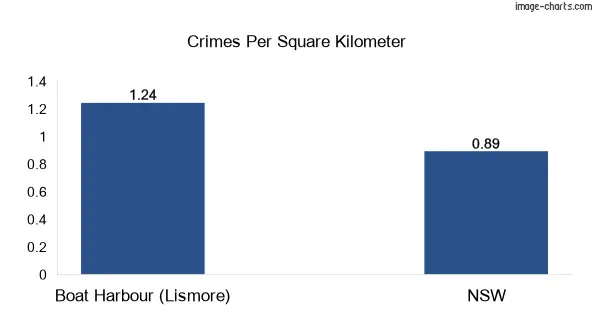 Crimes per square km in Boat Harbour (Lismore) vs NSW