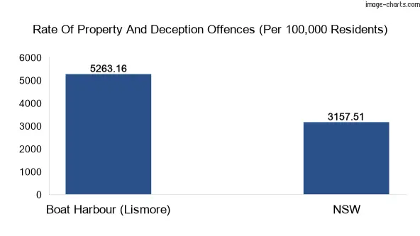 Property offences in Boat Harbour (Lismore) vs New South Wales