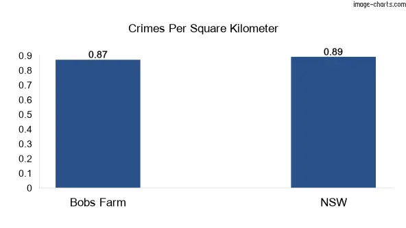 Crimes per square km in Bobs Farm vs NSW