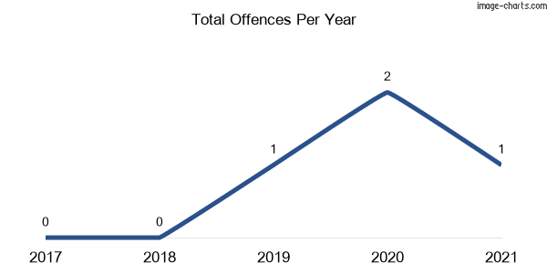 60-month trend of criminal incidents across Boco