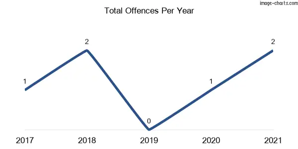 60-month trend of criminal incidents across Bocobra