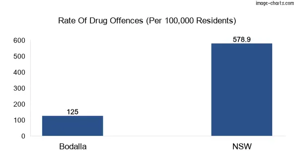 Drug offences in Bodalla vs NSW