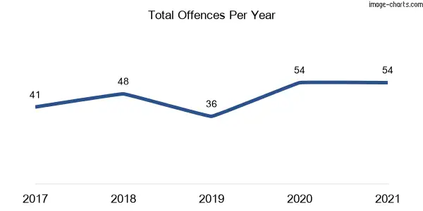 60-month trend of criminal incidents across Bodalla