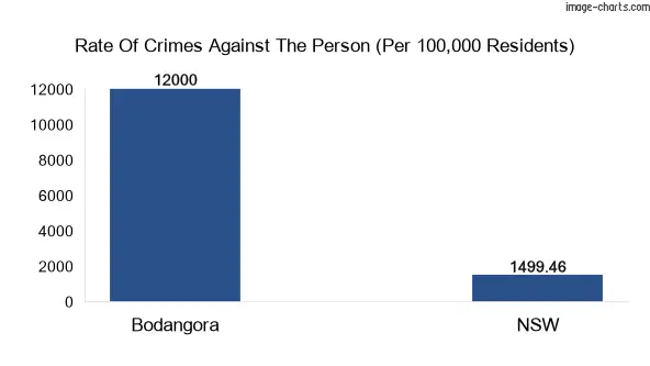 Violent crimes against the person in Bodangora vs New South Wales in Australia