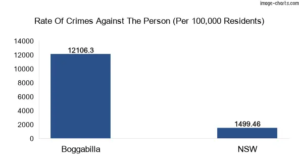 Violent crimes against the person in Boggabilla vs New South Wales in Australia
