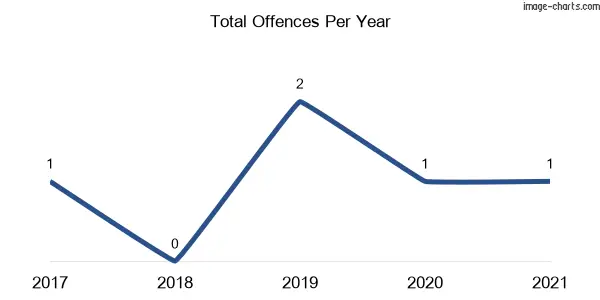 60-month trend of criminal incidents across Bohnock
