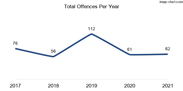 60-month trend of criminal incidents across Bolwarra Heights