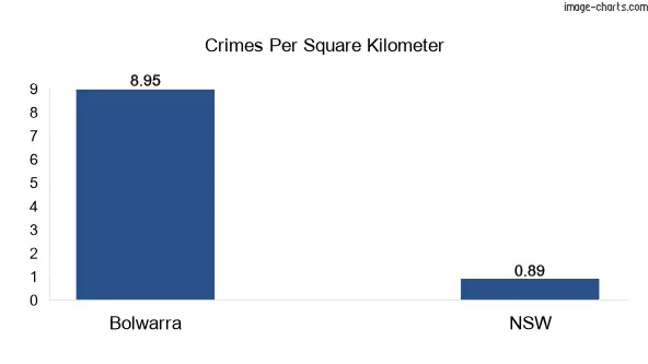 Crimes per square km in Bolwarra vs NSW
