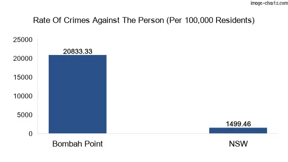 Violent crimes against the person in Bombah Point vs New South Wales in Australia