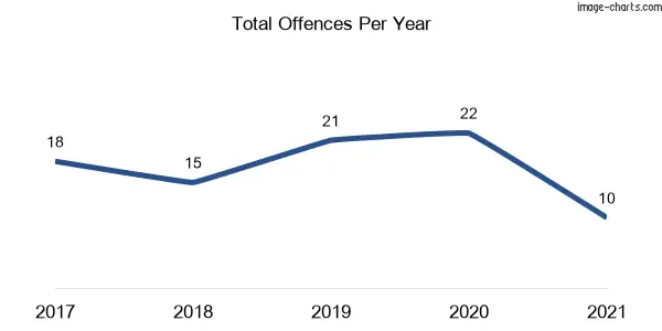 60-month trend of criminal incidents across Bomen