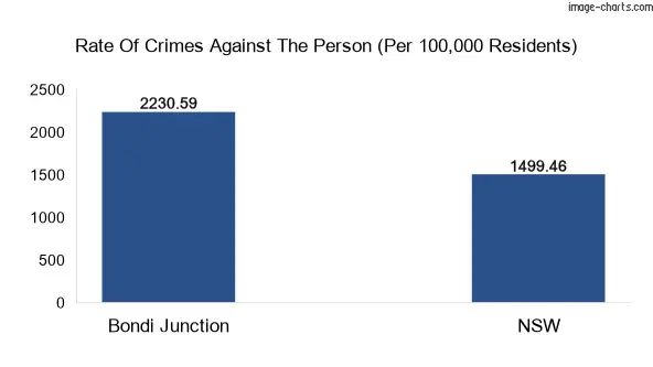 Violent crimes against the person in Bondi Junction vs New South Wales in Australia