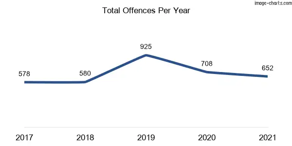 60-month trend of criminal incidents across Bondi