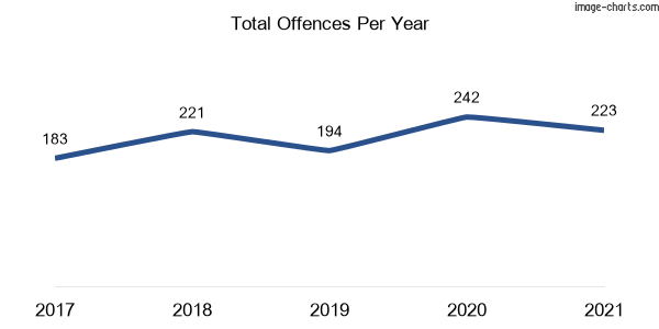 60-month trend of criminal incidents across Bonnells Bay