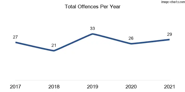 60-month trend of criminal incidents across Bonnet Bay