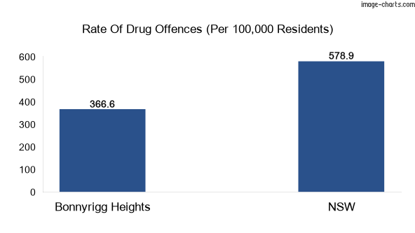 Drug offences in Bonnyrigg Heights vs NSW