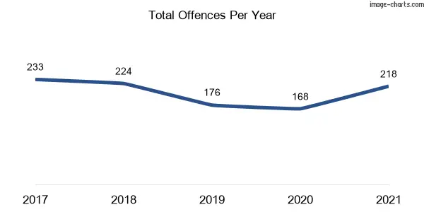 60-month trend of criminal incidents across Bonnyrigg Heights