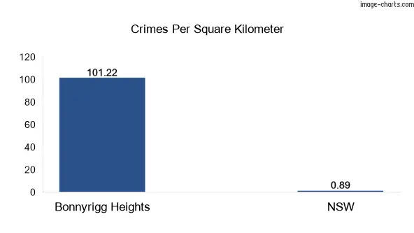 Crimes per square km in Bonnyrigg Heights vs NSW