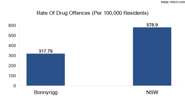 Drug offences in Bonnyrigg vs NSW