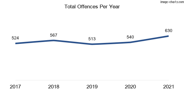 60-month trend of criminal incidents across Bonnyrigg