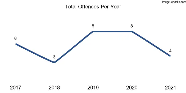 60-month trend of criminal incidents across Bonshaw