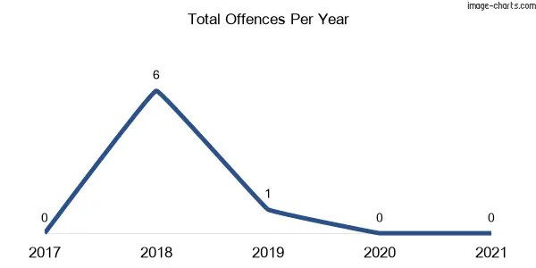 60-month trend of criminal incidents across Bookookoorara