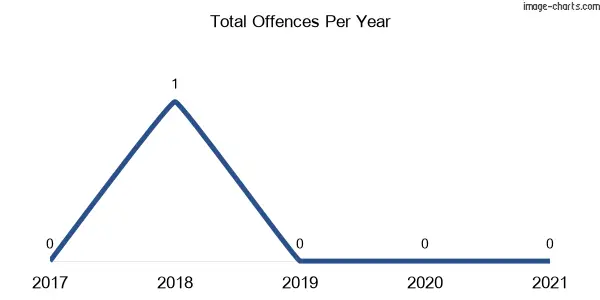 60-month trend of criminal incidents across Bookram