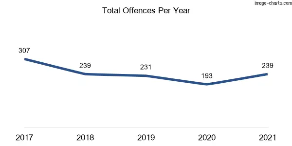 60-month trend of criminal incidents across Boolaroo