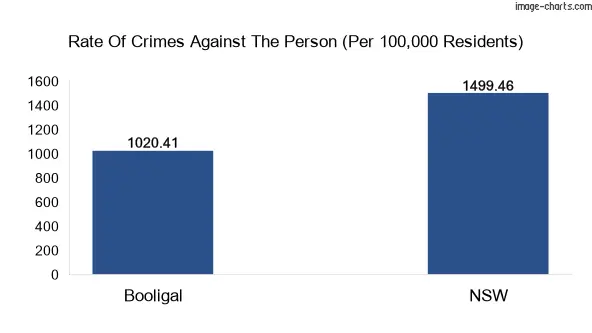 Violent crimes against the person in Booligal vs New South Wales in Australia