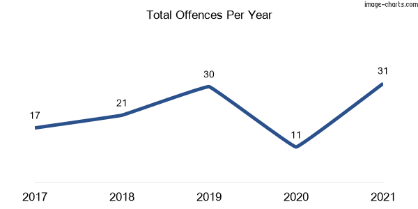 60-month trend of criminal incidents across Booral